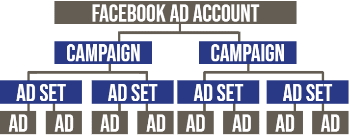 guide facebook ads structure de compte
