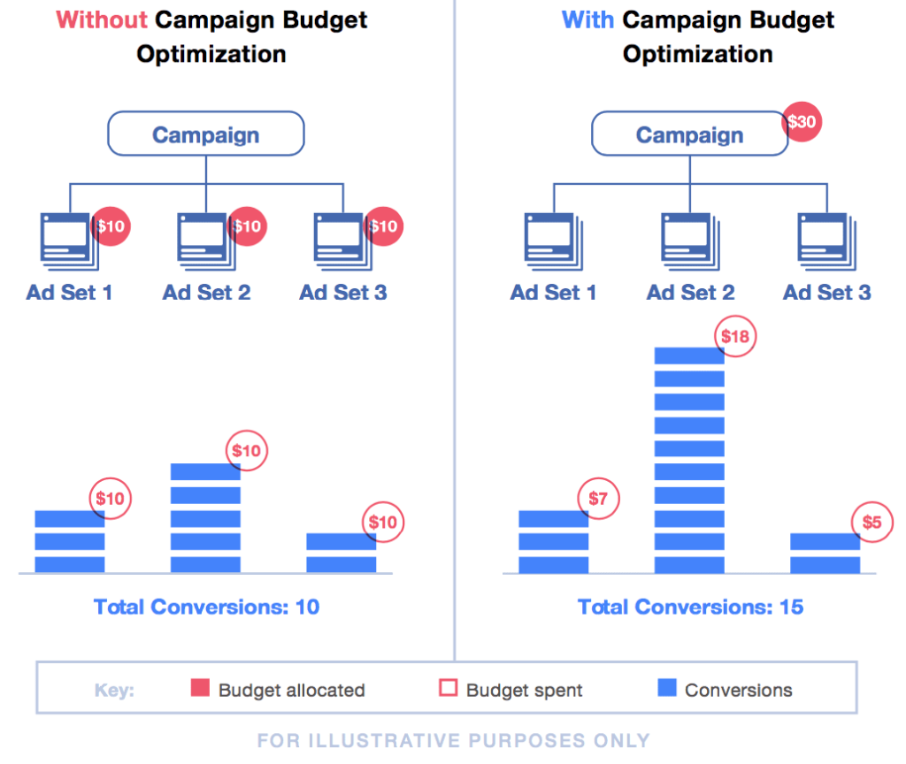 guide facebook cbo