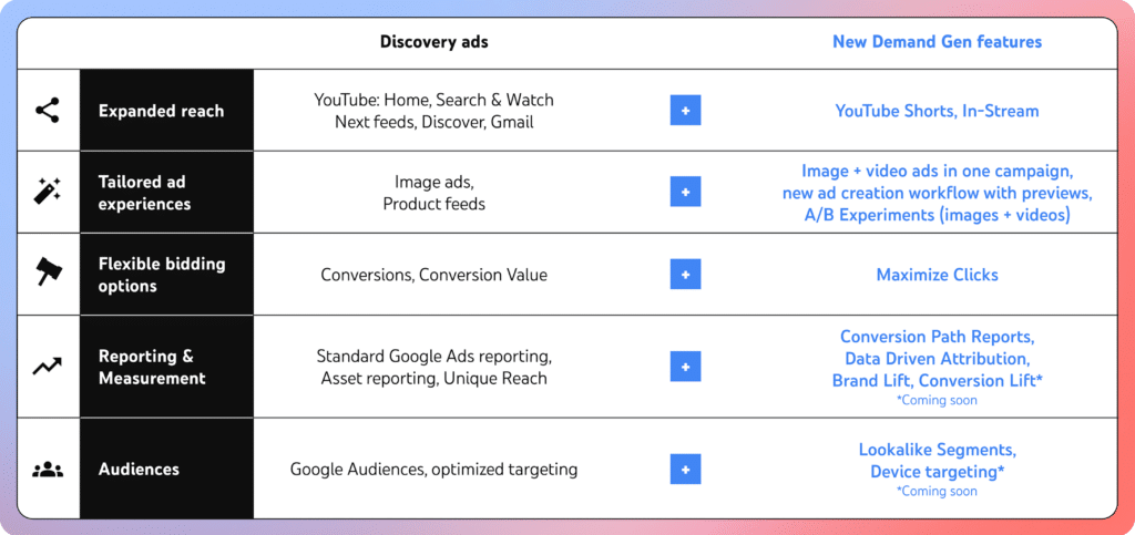 demand gen vs discovery ads google
