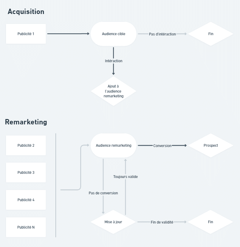 guide organigramme acquisition et remarketing LinkedIn ads