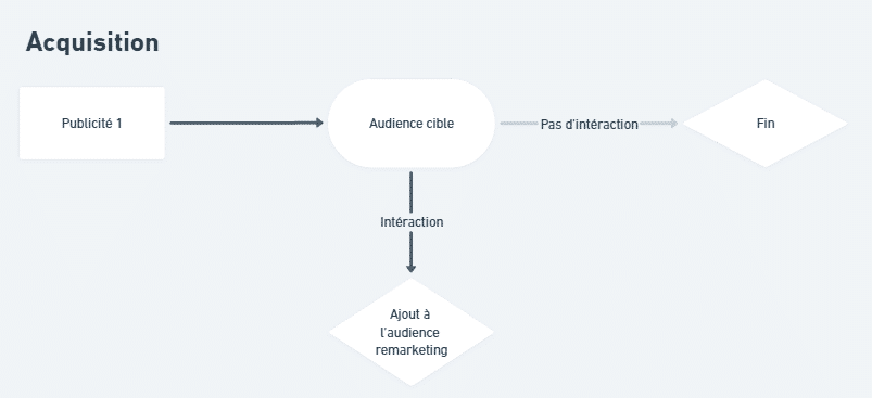 guide organigramme campagne acquisition linkedin ads