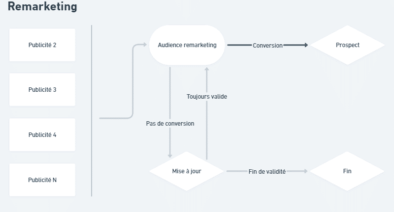 organigramme campagne de remarketing linkedin ads