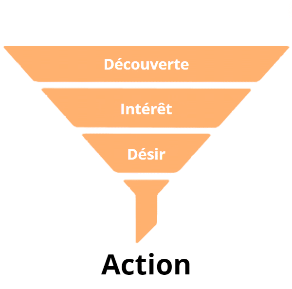 marketing purchase decision funnel