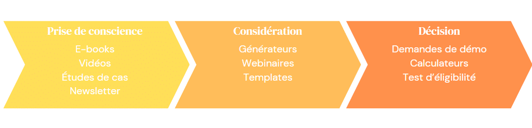 lead nurturing content typology by stage of the buying journey