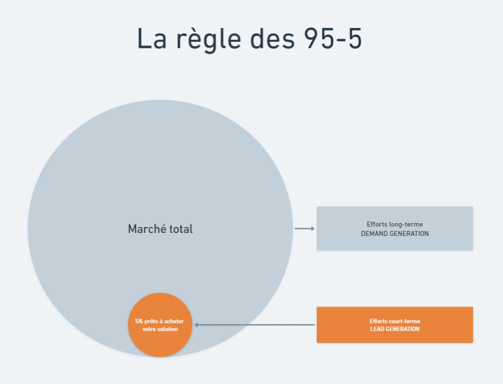règle des 95-5 lead gen vs demand gen 