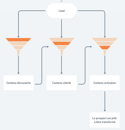 lead nurturing post génération de lead b2b