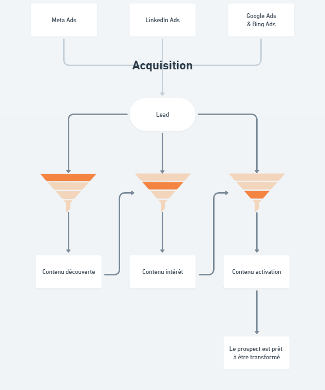 génération de lead b2b stratégie schéma
