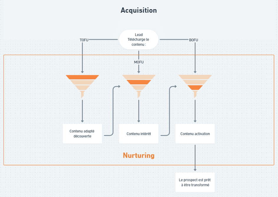 lead nurturing diagram