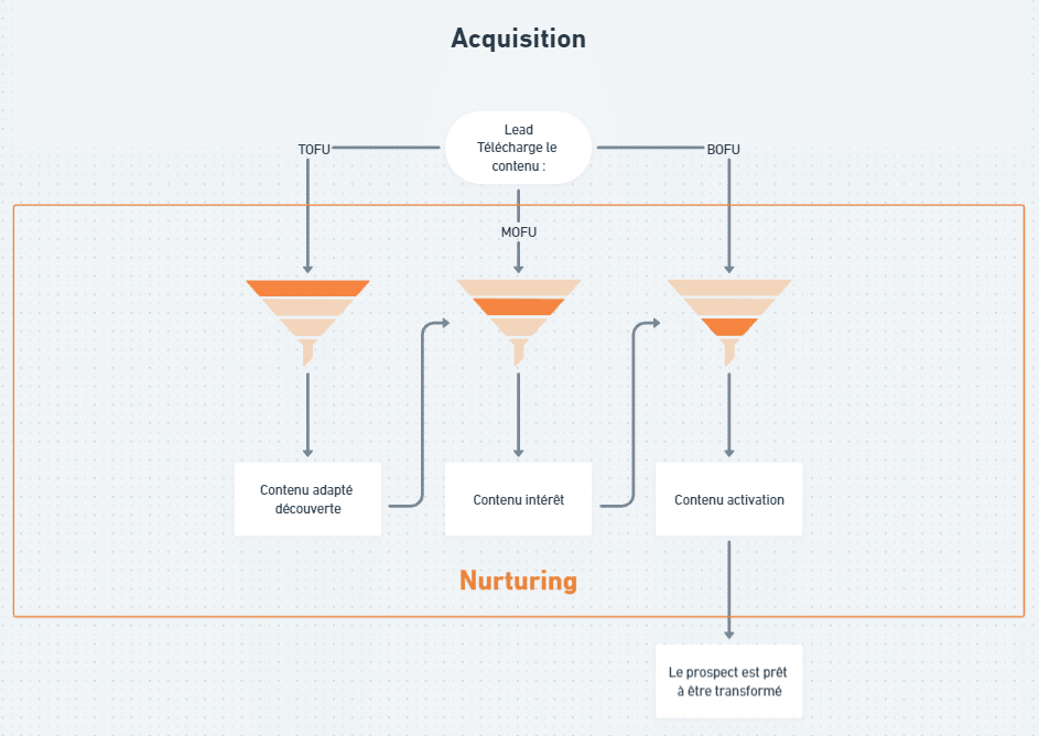 schéma lead nurturing