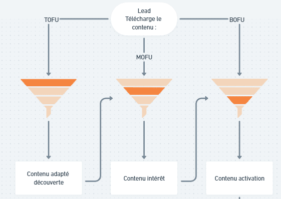 segmentation des prospect lead nurturing