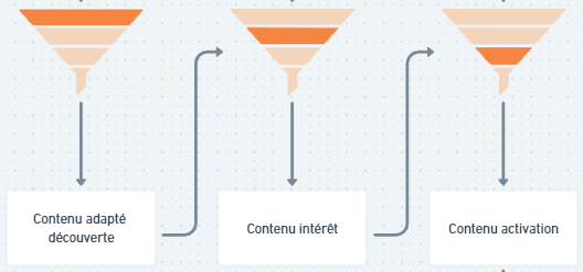 adapter le contenu à l'étape du parcours d'achat du prospect